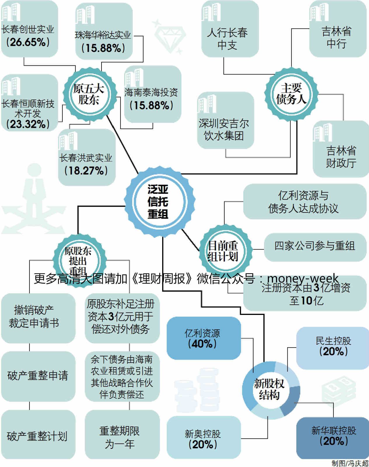 泛亚信托重组“泛海系”入股 监管审批最大不确定性